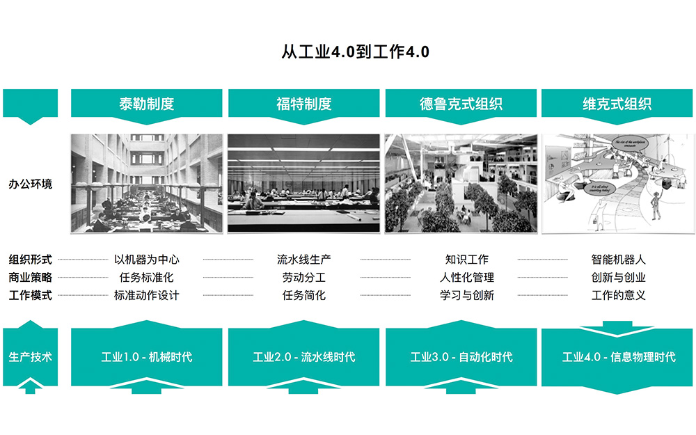 預(yù)見下一個風(fēng)口“辦公未來”(圖4)